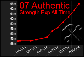 Total Graph of 07 Authentic