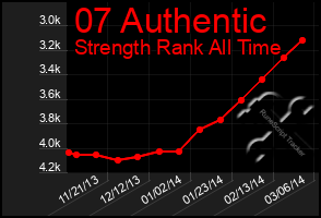 Total Graph of 07 Authentic