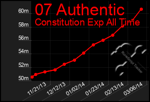 Total Graph of 07 Authentic