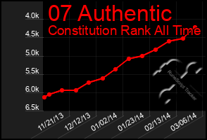 Total Graph of 07 Authentic