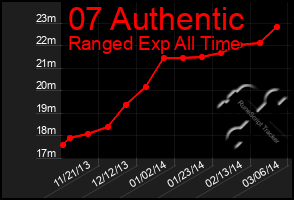 Total Graph of 07 Authentic