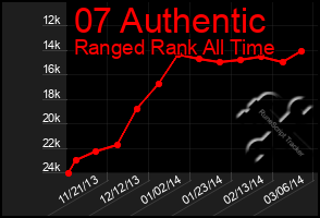 Total Graph of 07 Authentic