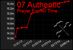 Total Graph of 07 Authentic
