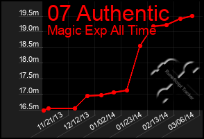 Total Graph of 07 Authentic