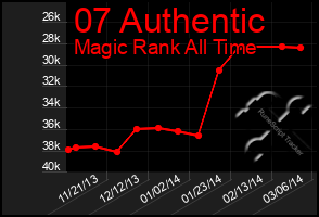 Total Graph of 07 Authentic