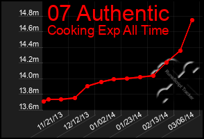 Total Graph of 07 Authentic