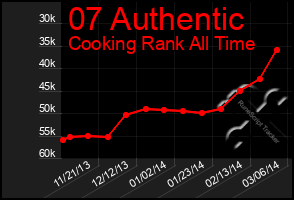 Total Graph of 07 Authentic