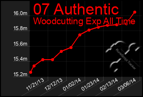 Total Graph of 07 Authentic