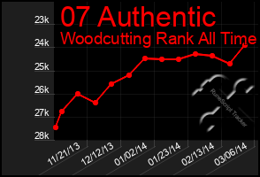 Total Graph of 07 Authentic