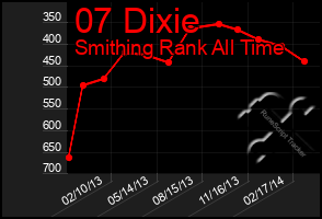 Total Graph of 07 Dixie