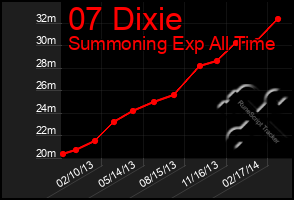 Total Graph of 07 Dixie