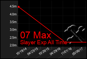 Total Graph of 07 Max