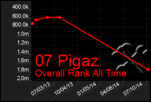 Total Graph of 07 Pigaz