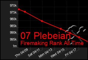 Total Graph of 07 Plebeian