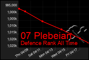 Total Graph of 07 Plebeian