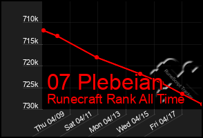 Total Graph of 07 Plebeian