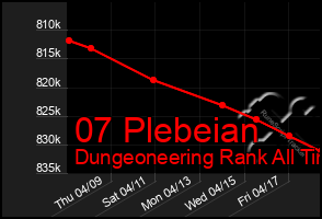 Total Graph of 07 Plebeian