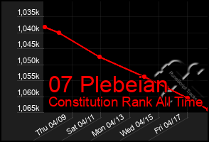 Total Graph of 07 Plebeian