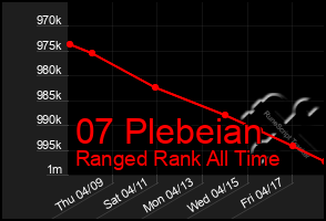 Total Graph of 07 Plebeian