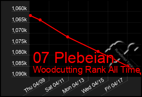 Total Graph of 07 Plebeian