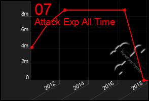 Total Graph of 07