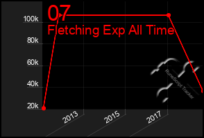 Total Graph of 07
