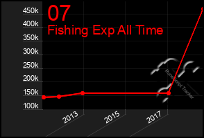 Total Graph of 07