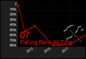 Total Graph of 07