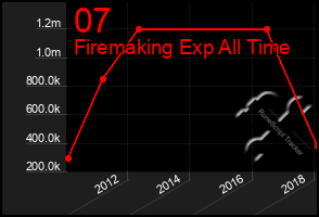Total Graph of 07