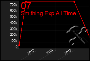 Total Graph of 07