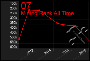 Total Graph of 07