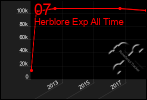 Total Graph of 07