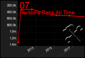 Total Graph of 07