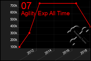 Total Graph of 07