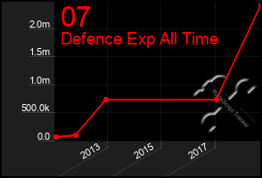 Total Graph of 07