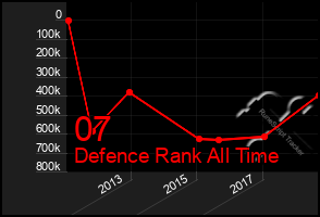 Total Graph of 07
