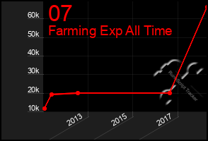 Total Graph of 07