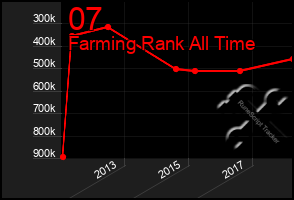 Total Graph of 07