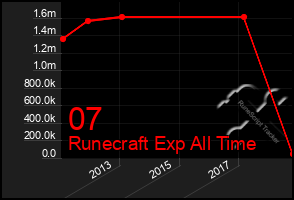 Total Graph of 07