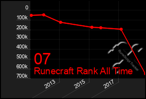 Total Graph of 07