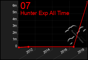 Total Graph of 07