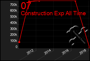 Total Graph of 07
