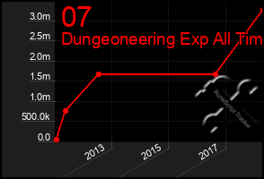 Total Graph of 07