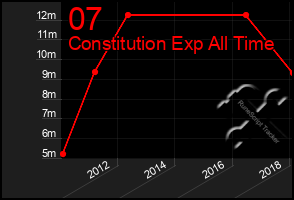 Total Graph of 07