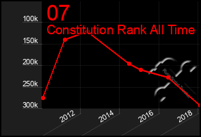 Total Graph of 07