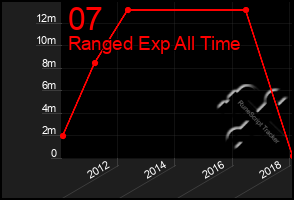Total Graph of 07