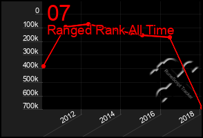 Total Graph of 07