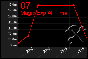 Total Graph of 07