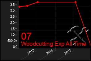 Total Graph of 07