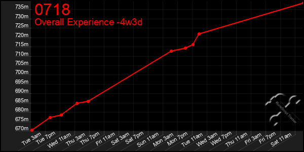 Last 31 Days Graph of 0718